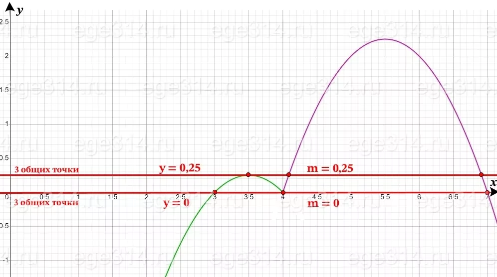 Постройте график функции y = 2x - 4 - x^2 + 9x - 20. Постройте график функции y = 2x - 4 - x^2 + 9x - 20.