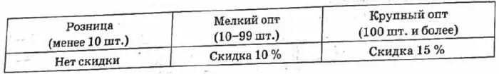 При изготовлении партии одинаковых коробок компания «МегаКоробка» предлагает скидки в зависимости от заказанной партии (см. таблицу). Решение №4521 Упаковочные коробки (рис. 1) делают из гофрированного картона: сначала вырезают развёртку (рис. 2), потом намечают сгибы, а затем сгибают развёртку по этим линиям и склеивают коробку.