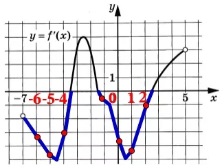 На рисунке изображен график y = f'(x) – производной функции f(x), определенной на интервале (–7;5). На рисунке изображен график y = f'(x) – производной функции f(x), определенной на интервале (–7;5).