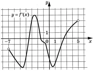 На рисунке изображен график y = f'(x) – производной функции f(x), определенной на интервале (–7;5). На рисунке изображен график y = f'(x) – производной функции f(x), определенной на интервале (–7;5).