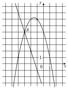 На рисунке изображены графики функций f(x) = −3x − 4 и g(x) = ax2 + bx + c На рисунке изображены графики функций f(x) = −3x − 4 и g(x) = ax2 + bx + c