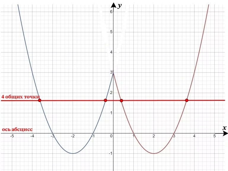 Постройте график функции y = x2 – 4x + 3. Постройте график функции y = x2 – 4x + 3.