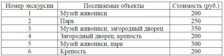 Турист подбирает экскурсии. Сведения об экскурсиях представлены в таблице. Турист подбирает экскурсии. Сведения об экскурсиях представлены в таблице.