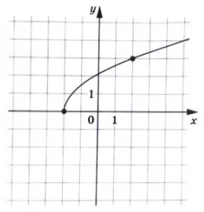 На рисунке изображен график функции f(x) = k x+p На рисунке изображен график функции f(x) = k x+p