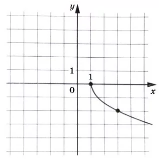 На рисунке изображен график функции f(x) = p<span class="katex-eq" data-katex-display="false"></span>sqrt{x+d}<span class="katex-eq" data-katex-display="false"></span>. На рисунке изображен график функции f(x) = p<span class="katex-eq" data-katex-display="false"></span>sqrt{x+d}<span class="katex-eq" data-katex-display="false"></span>.