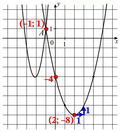 На рисунке изображены графики функций f(x) = 4x2 + 17x + 14 и g(x) = ax2 + bx + c На рисунке изображены графики функций f(x) = 4x2 + 17x + 14 и g(x) = ax2 + bx + c