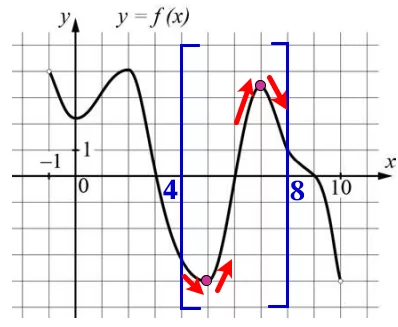 На рисунке изображён график функции y = f(x), определённой на интервале (1; 10). На рисунке изображён график функции y = f(x), определённой на интервале (1; 10).