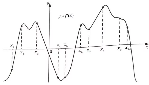 На рисунке изображён график y = f′(x) – производной функции f(x). На рисунке изображён график y = f′(x) – производной функции f(x).