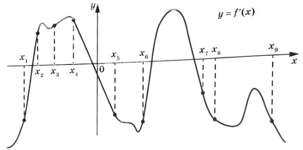 На рисунке изображён график y = f′(x) – производной функции f(x). На рисунке изображён график y = f′(x) – производной функции f(x).