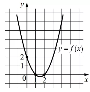 На рисунке изображён график функции вида f(x) = ax2 + bx + c. На рисунке изображён график функции вида f(x) = ax2 + bx + c.