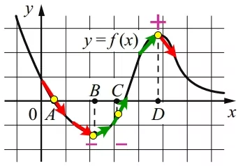 На рисунке изображён график функции y = f(x) и отмечены точки A, B, C и D на оси Ox. На рисунке изображён график функции y = f(x) и отмечены точки A, B, C и D на оси Ox.