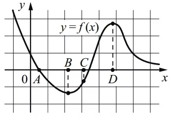 На рисунке изображён график функции y = f(x) и отмечены точки A, B, C и D на оси Ox. На рисунке изображён график функции y = f(x) и отмечены точки A, B, C и D на оси Ox.