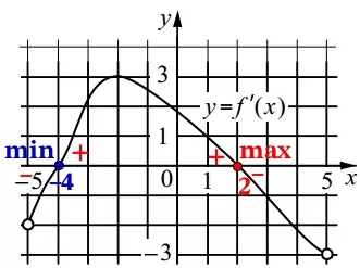 На рисунке изображён график y = f'(x) – производной функции, f(x) определённой на интервале (–5; 5). На рисунке изображён график y = f'(x) – производной функции, f(x) определённой на интервале (–5; 5).