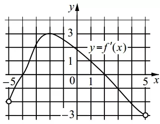 На рисунке изображён график y = f'(x) – производной функции На рисунке изображён график y = f'(x) – производной функции
