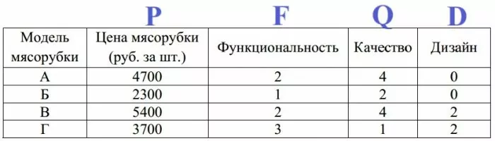 Решение №4661 Независимая экспертная лаборатория определяет рейтинг мясорубок на основе средней цены P (в рублях за штуку), показателей функциональности F, качества Q и дизайна D.