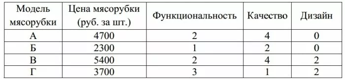 Независимая экспертная лаборатория определяет рейтинг мясорубок на основе средней цены P (в рублях за штуку), показателей функциональности F, качества Q и дизайна D. Независимая экспертная лаборатория определяет рейтинг мясорубок на основе средней цены P (в рублях за штуку), показателей функциональности F, качества Q и дизайна D.