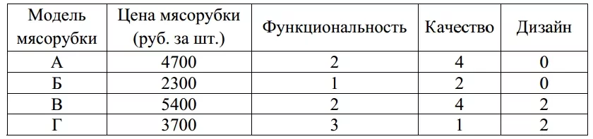 Независимая экспертная лаборатория определяет рейтинг мясорубок на основе средней цены P (в рублях за штуку), показателей функциональности F, качества Q и дизайна D. Независимая экспертная лаборатория определяет рейтинг мясорубок на основе средней цены P (в рублях за штуку), показателей функциональности F, качества Q и дизайна D.
