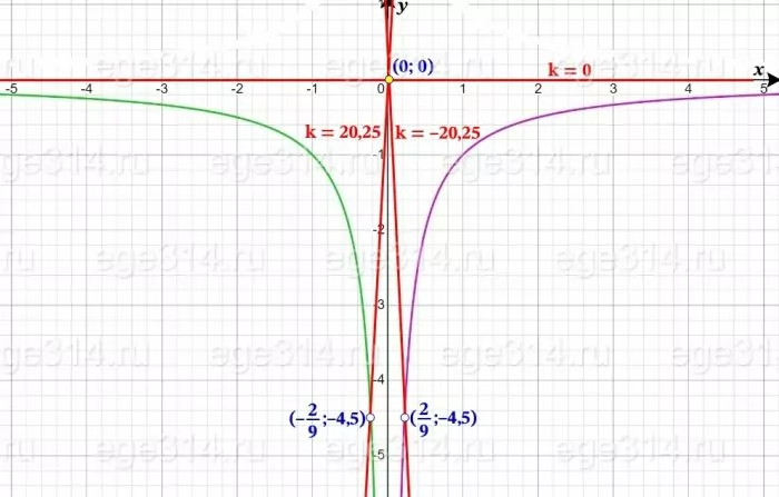 Постройте график функции y=(4,5x-1)(x-4,5x^2). Постройте график функции y=(4,5x-1)(x-4,5x^2).