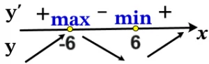 Решение №4644 Найдите точку максимума функции y = x^3 - 108x + 23.