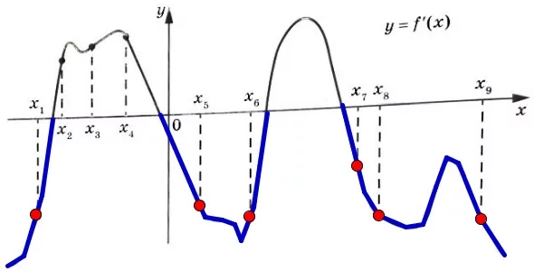 На рисунке изображён график y = f′(x) – производной функции f(x).