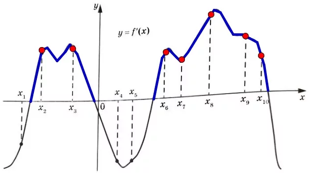 На рисунке изображён график y = f′(x) – производной функции f(x). На рисунке изображён график y = f′(x) – производной функции f(x).