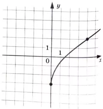 На рисунке изображён график функции f(x) = p√x + d. На рисунке изображён график функции f(x) = p√x + d.