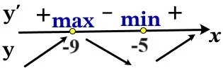 Решение №4715 Найдите точку минимума функции y = (x + 9)^2(x + 3) + 7.