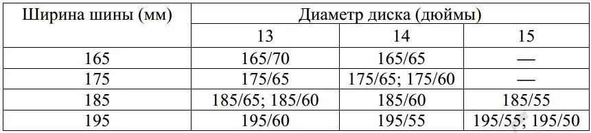 Завод допускает установку шин разных размеров. В таблице показаны разрешённые размеры шин. Завод допускает установку шин разных размеров. В таблице показаны разрешённые размеры шин.