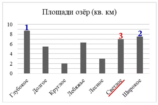 Решение №4801 На диаграмме представлены данные о площади поверхности нескольких озёр.
