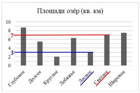 Решение №4801 На диаграмме представлены данные о площади поверхности нескольких озёр.