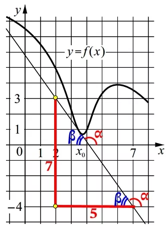 На рисунке изображены график функции y = f(x) и касательная к нему в точке с абсциссой x0. На рисунке изображены график функции y = f(x) и касательная к нему в точке с абсциссой x0.