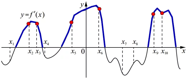 На рисунке изображён график y = f'(x) производной функции f(x). На рисунке изображён график y = f'(x) производной функции f(x).