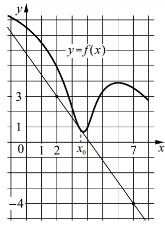 На рисунке изображены график функции y = f(x) и касательная к нему в точке с абсциссой x0. На рисунке изображены график функции y = f(x) и касательная к нему в точке с абсциссой x0.