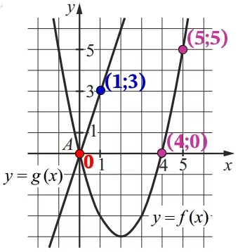На рисунке изображены графики функций видов f(x) = ax^2 + bx + c и g(x) = kx На рисунке изображены графики функций видов f(x) = ax^2 + bx + c и g(x) = kx