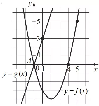 На рисунке изображены графики функций видов f(x) = ax2 + bx + c и g(x) = kx, пересекающиеся в точках A и B. На рисунке изображены графики функций видов f(x) = ax2 + bx + c и g(x) = kx, пересекающиеся в точках A и B.