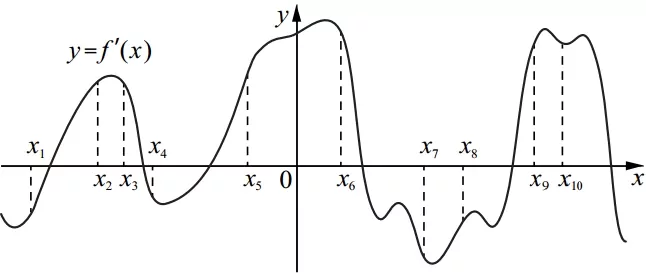 На рисунке изображён график y = f'(x) производной функции f(x). На рисунке изображён график y = f'(x) производной функции f(x).