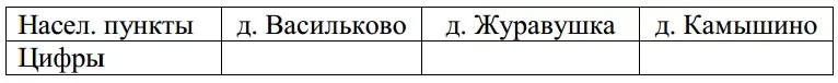 Пользуясь описанием, определите, какими цифрами на плане обозначены населённые пункты. Пользуясь описанием, определите, какими цифрами на плане обозначены населённые пункты.