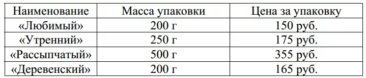 В магазине продаётся несколько видов творога в различных упаковках и по различной цене. В магазине продаётся несколько видов творога в различных упаковках и по различной цене.