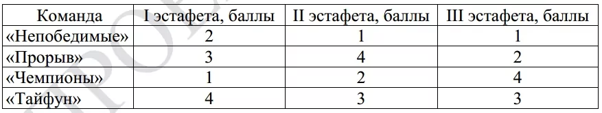 В нескольких эстафетах, которые проводились в школе, команды показали следующие результаты В нескольких эстафетах, которые проводились в школе, команды показали следующие результаты