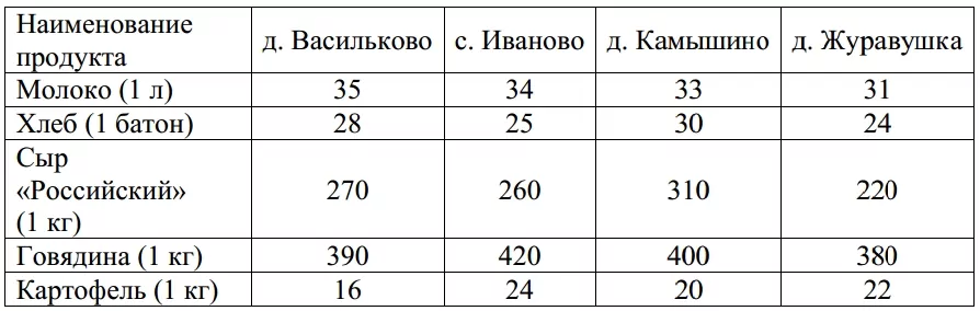 В таблице указана стоимость (в рублях) некоторых продуктов в четырёх магазинах В таблице указана стоимость (в рублях) некоторых продуктов в четырёх магазинах