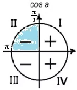 Решение №4916 Найдите tgα, если sinα = 0,8 и π/2 < α < π.