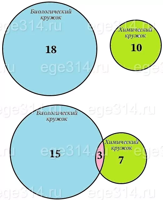 Каждый из 25 учащихся в классе посещает хотя бы один из двух кружков. Каждый из 25 учащихся в классе посещает хотя бы один из двух кружков.