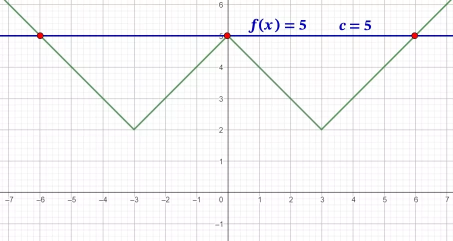 Решение №4921 Дана функция f(x) = ||х| - 3| + 2.