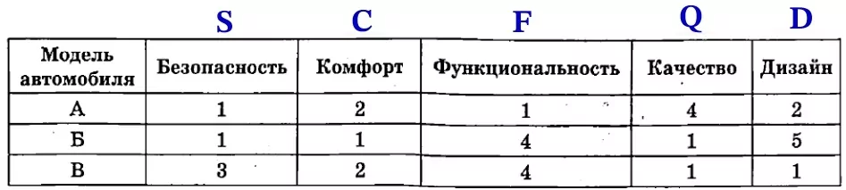 Решение №4960 Автомобильный журнал определяет рейтинг автомобилей на основе показателей безопасности S ...