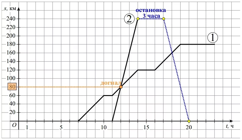 Из пункта А в направлении пункта Б, расстояние между которыми равно 240 км Из пункта А в направлении пункта Б, расстояние между которыми равно 240 км