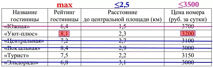 Любовь Игнатьевна собирается в туристическую поездку на трое суток в некоторый город.