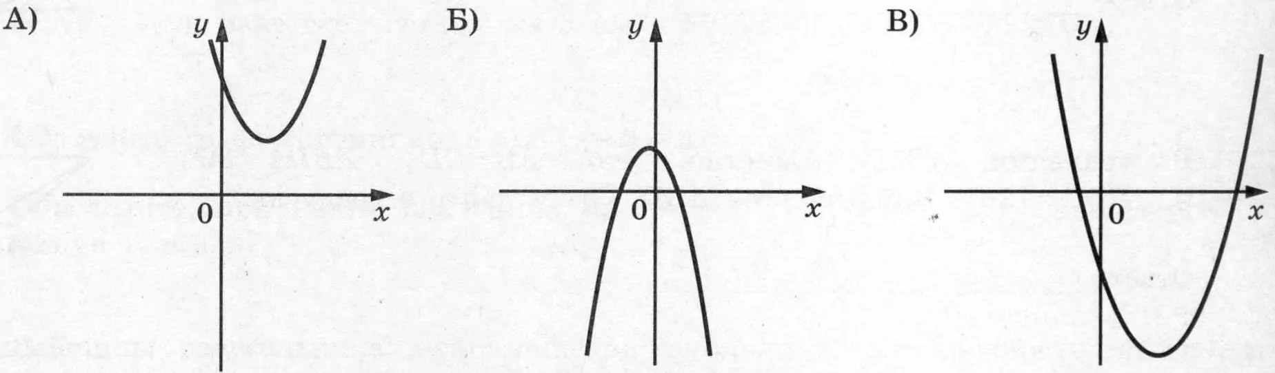 На рисунках изображены графики функций вида у = ах^2 + bх + c. На рисунках изображены графики функций вида у = ах^2 + bх + c.