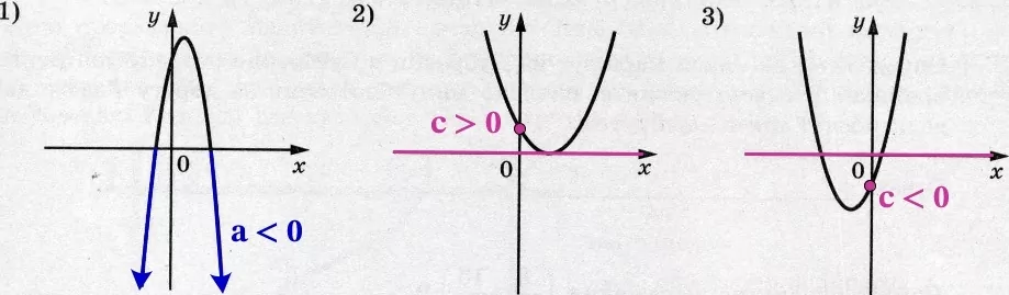 На рисунках изображены графики функций вида у = ах2 + bх + c. На рисунках изображены графики функций вида у = ах2 + bх + c.