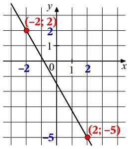 На рисунке изображён график функции f(x) = kx + b. На рисунке изображён график функции f(x) = kx + b.