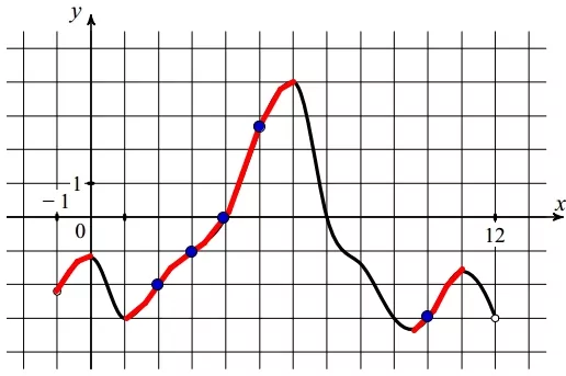 Решение №4795 На рисунке изображён график функции y = f(x), определённой на интервале (-1; 12).